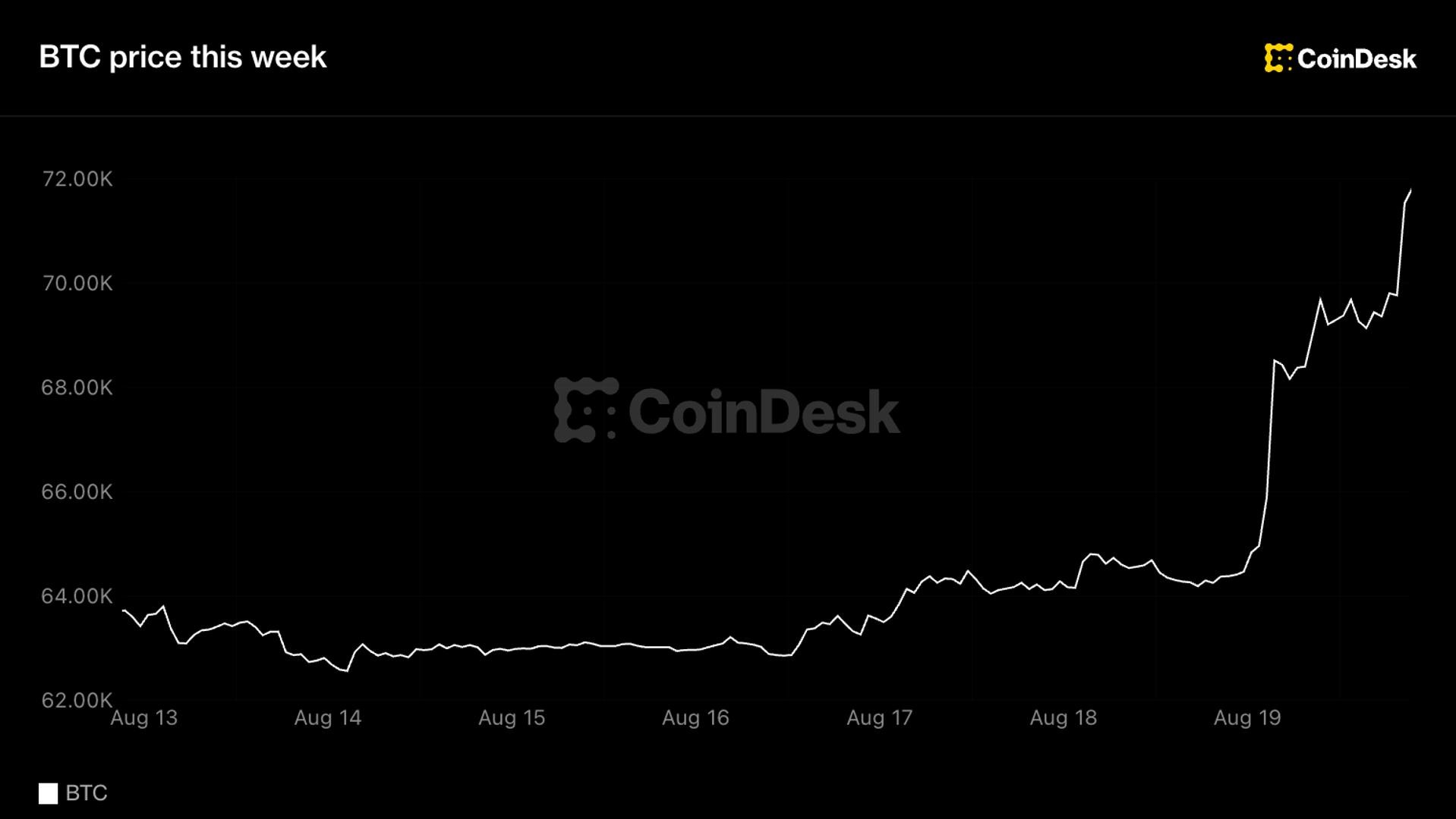 Bitcoin olti haftalik turg‘unlikni yengib o‘tib, 71 000 dollardan oshdi