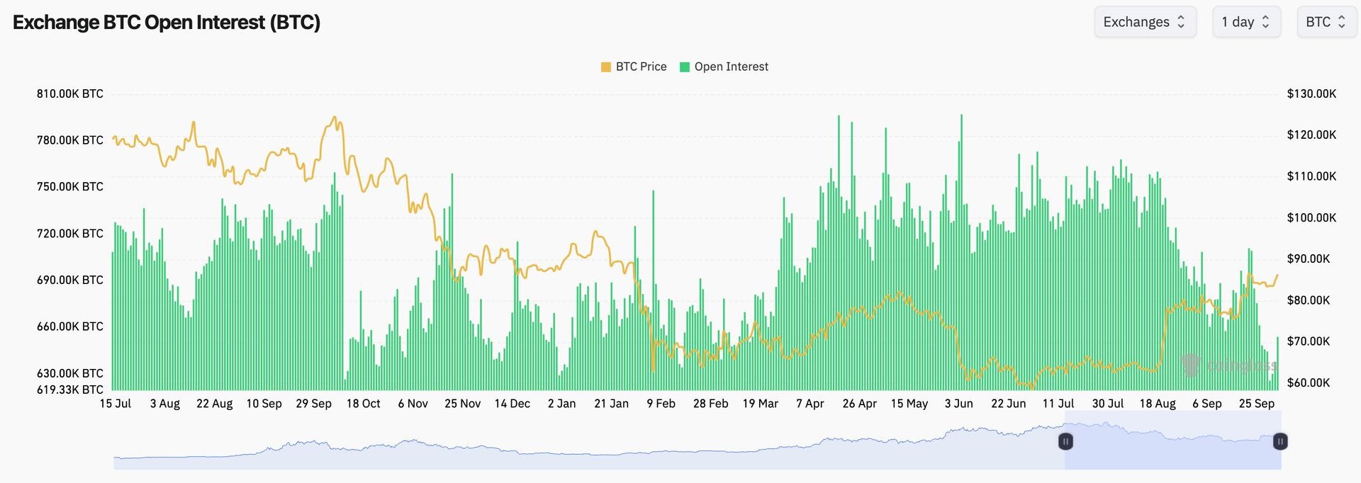 Bitcoin 86,500 dollardan oshgani sayin fyuchers stavkalari o'smoqda