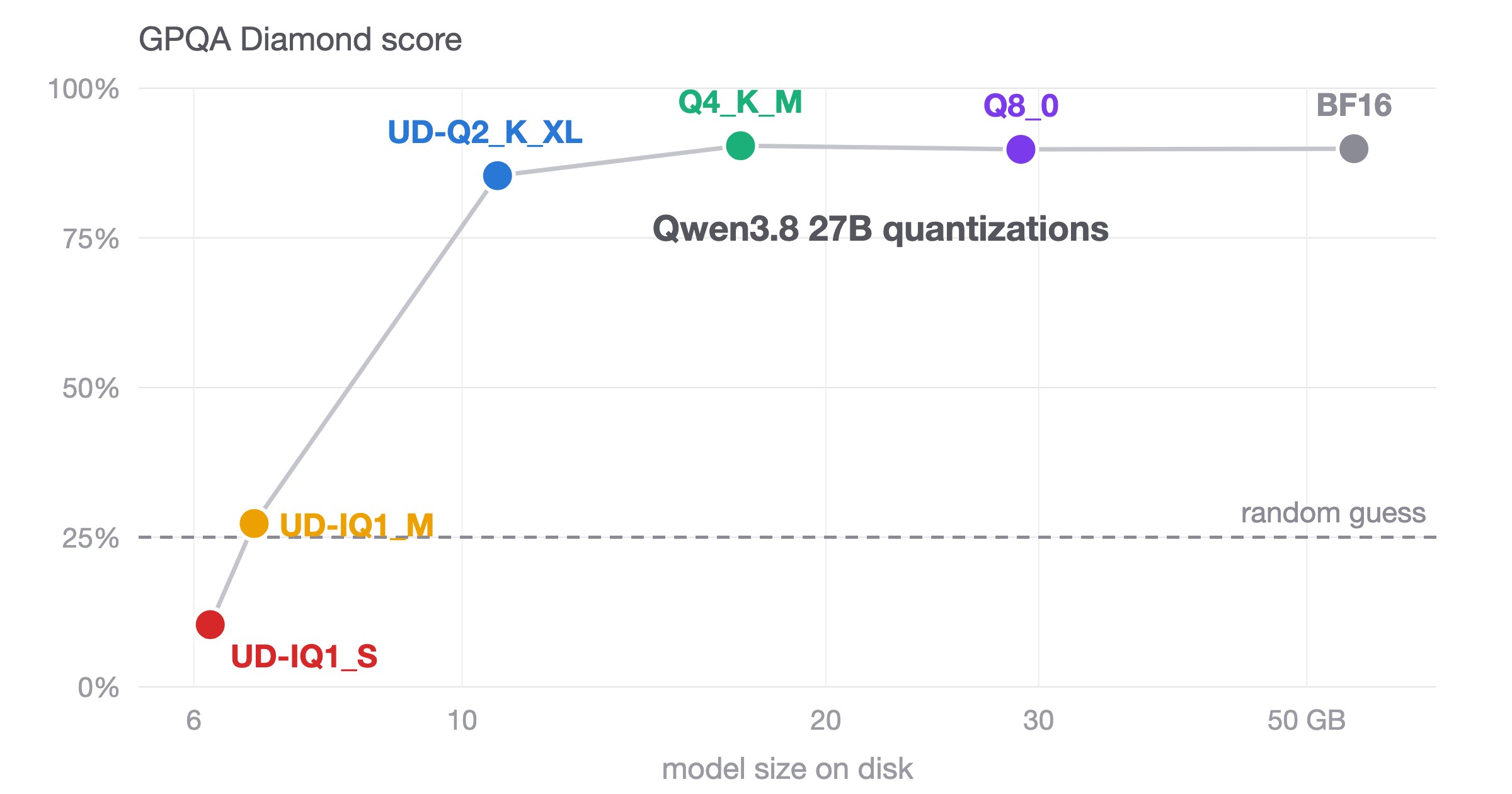Qwen2.5 7B va 32B kvantlash testlari: 4-bitli model o'zini oqlamoqda, 1-bit esa ishdan chiqmoqda
