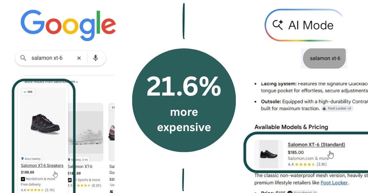 Google AI rejimi an'anaviy qidiruvga nisbatan 21.6% qimmatroq mahsulotlarni ko'rsatmoqda