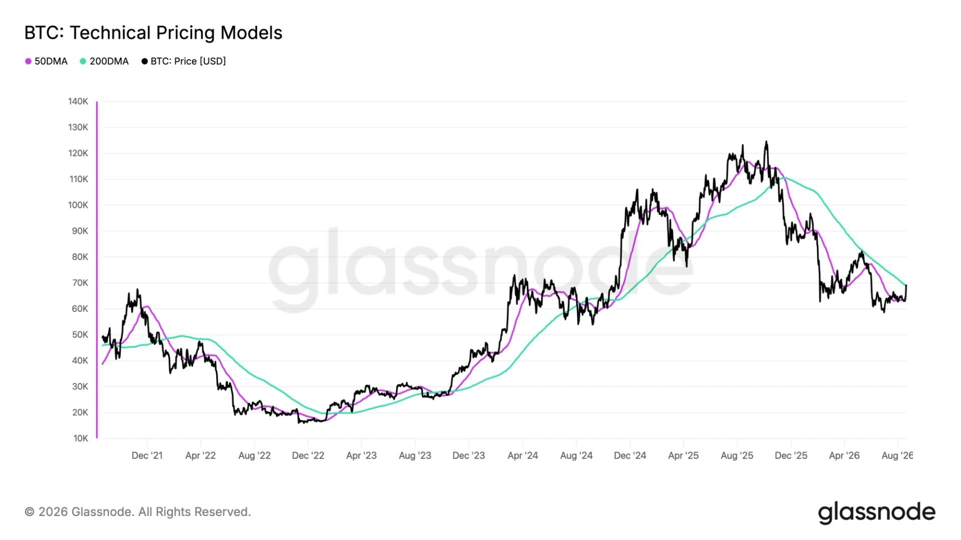 Bitkoin narxining 71 000 dollardan oshishi 'oltin xoch' modelini shakllantirdi