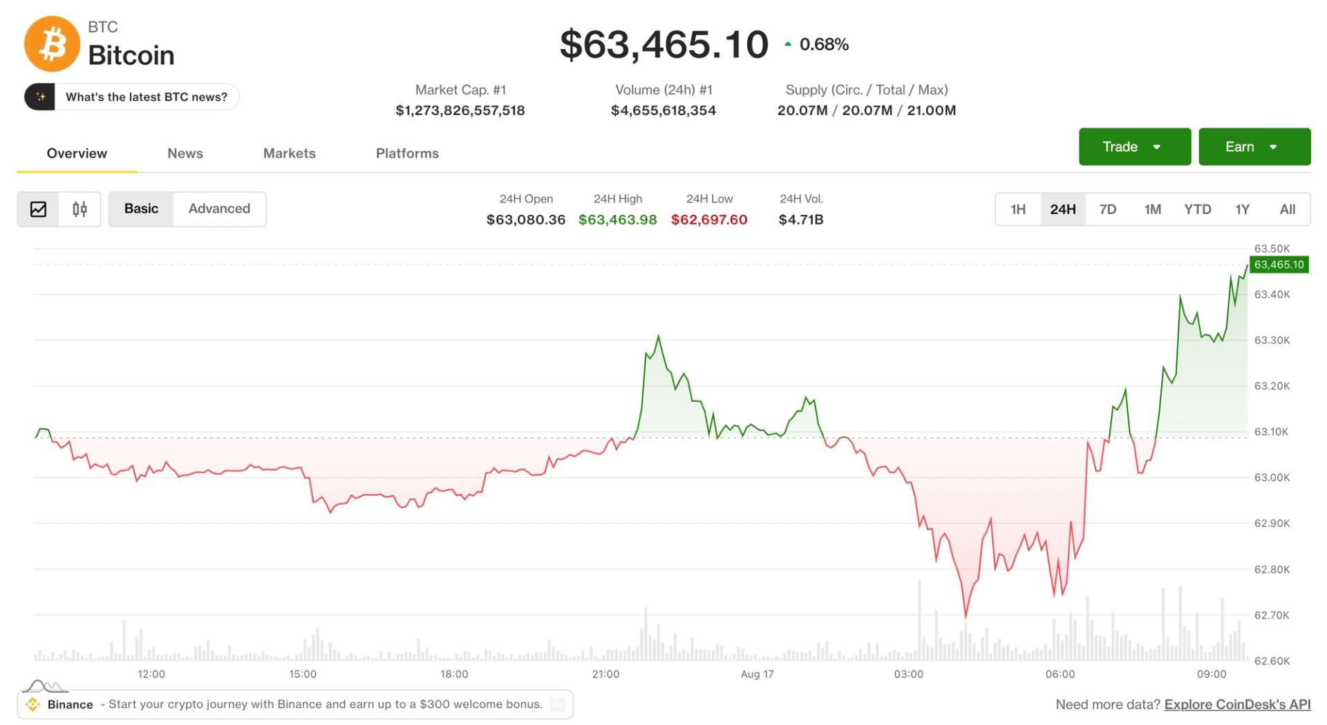 Osiyo sessiyasida Bitcoin narxi 64 000 dollardan oshdi