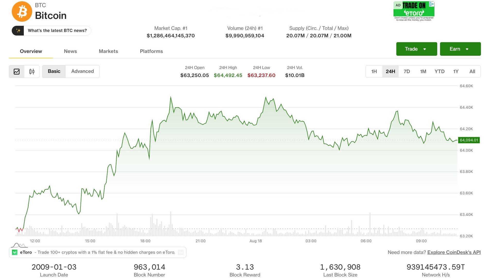 Bitcoin 64 ming dollarda to'xtadi: fond bozorlariga bosim ortmoqda