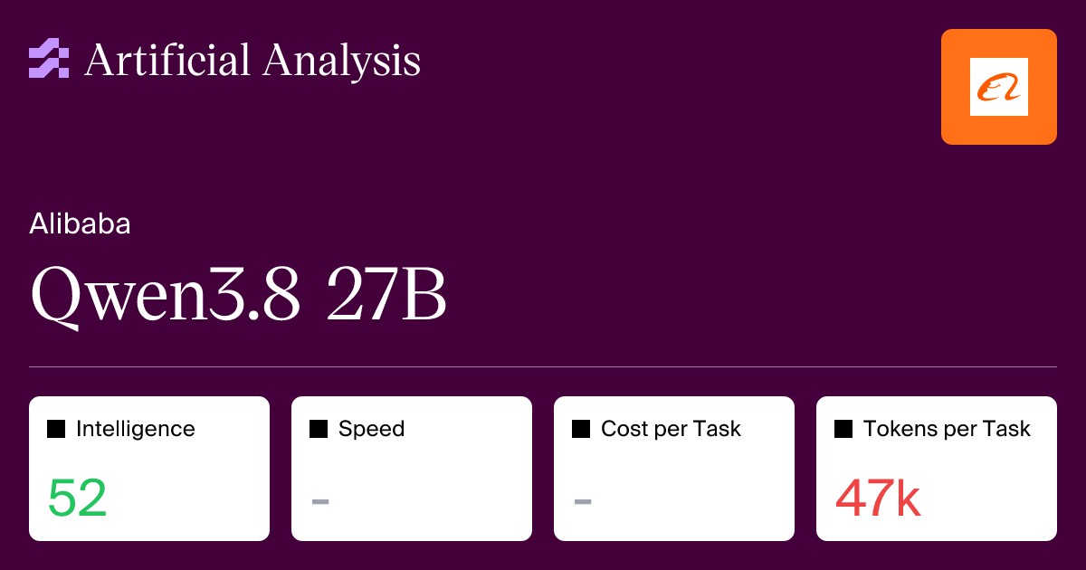 Qwen3.8 27B modeli Artificial Analysis reytingida 52 ball to'pladi