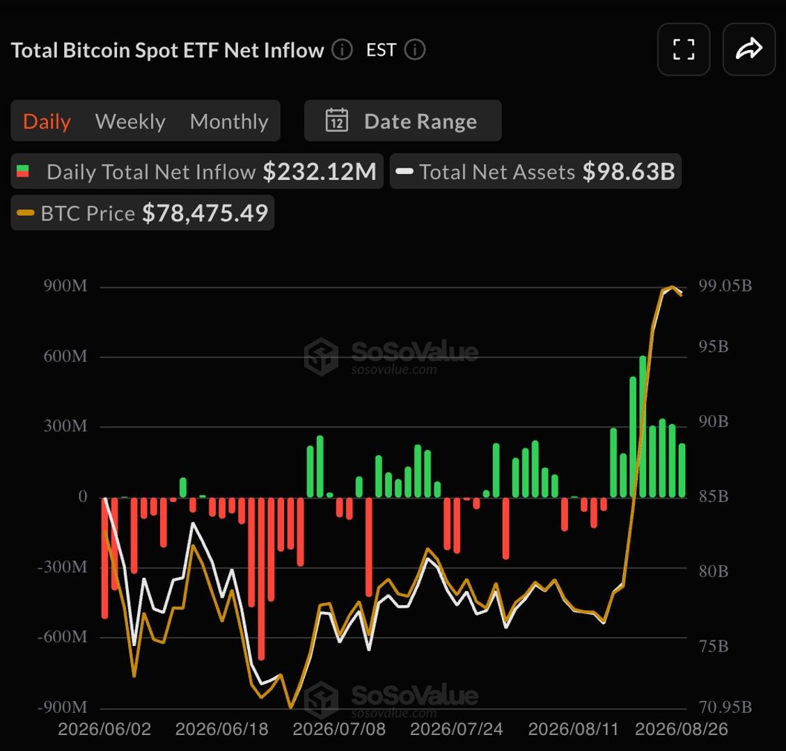 Bitcoin ETF'lariga sarmoyalar ketma-ket sakkiz kun davomida o'smoqda