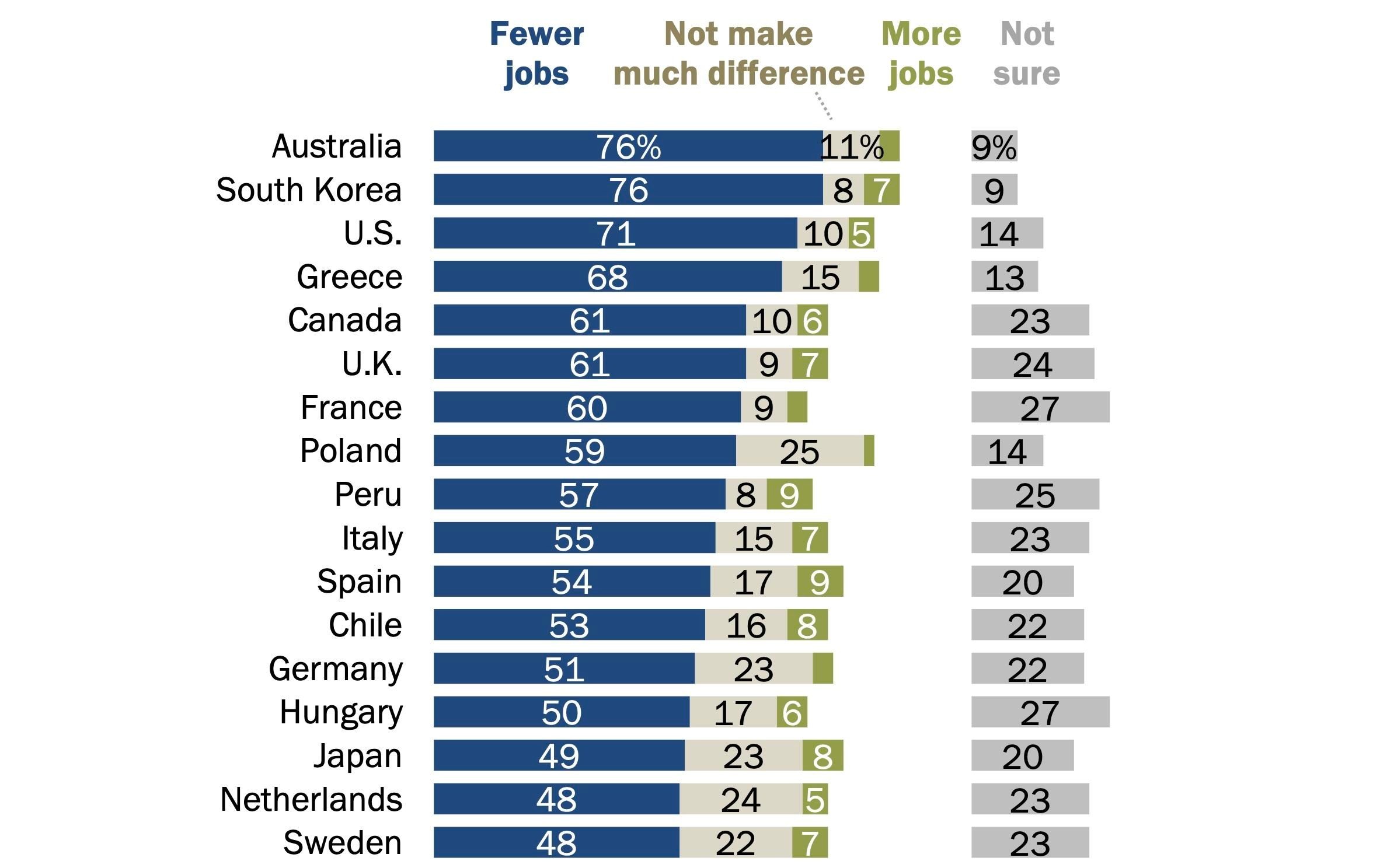 Pew Research tadqiqoti: Dunyo bo'ylab sun'iy intellekt ish o'rinlari uchun asosiy xavf sifatida ko'rilmoqda