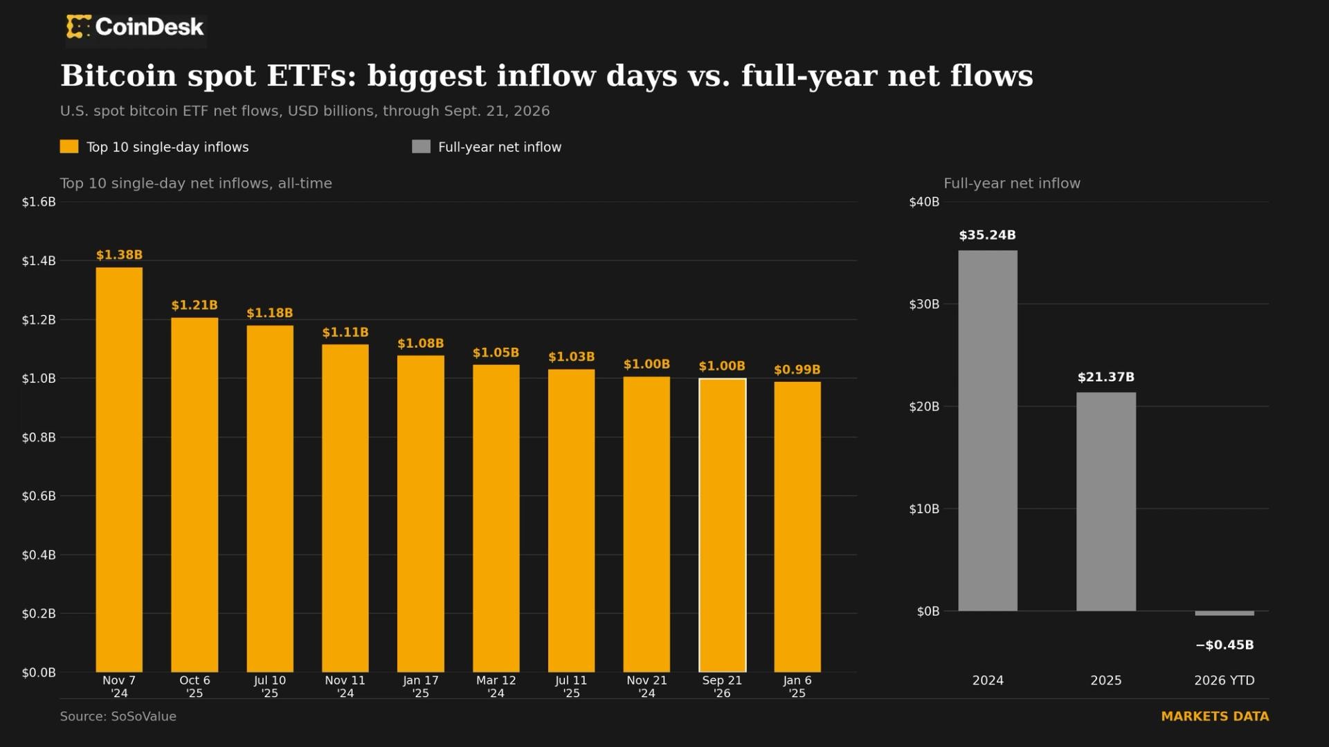 Spot bitkoin-ETF'lar bir kunda qariyb 1 milliard dollar mablag' jalb qildi