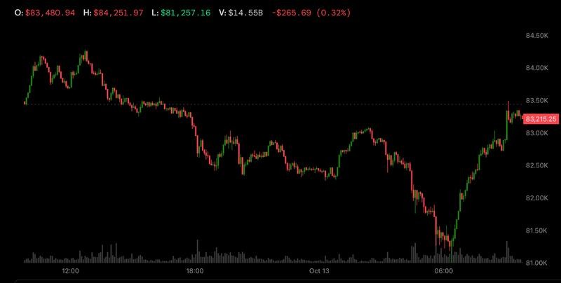 Bitcoin koreys aksiyalari va Nasdaq fyucherslari pasayishiga qaramay 83 000 dollardan oshdi