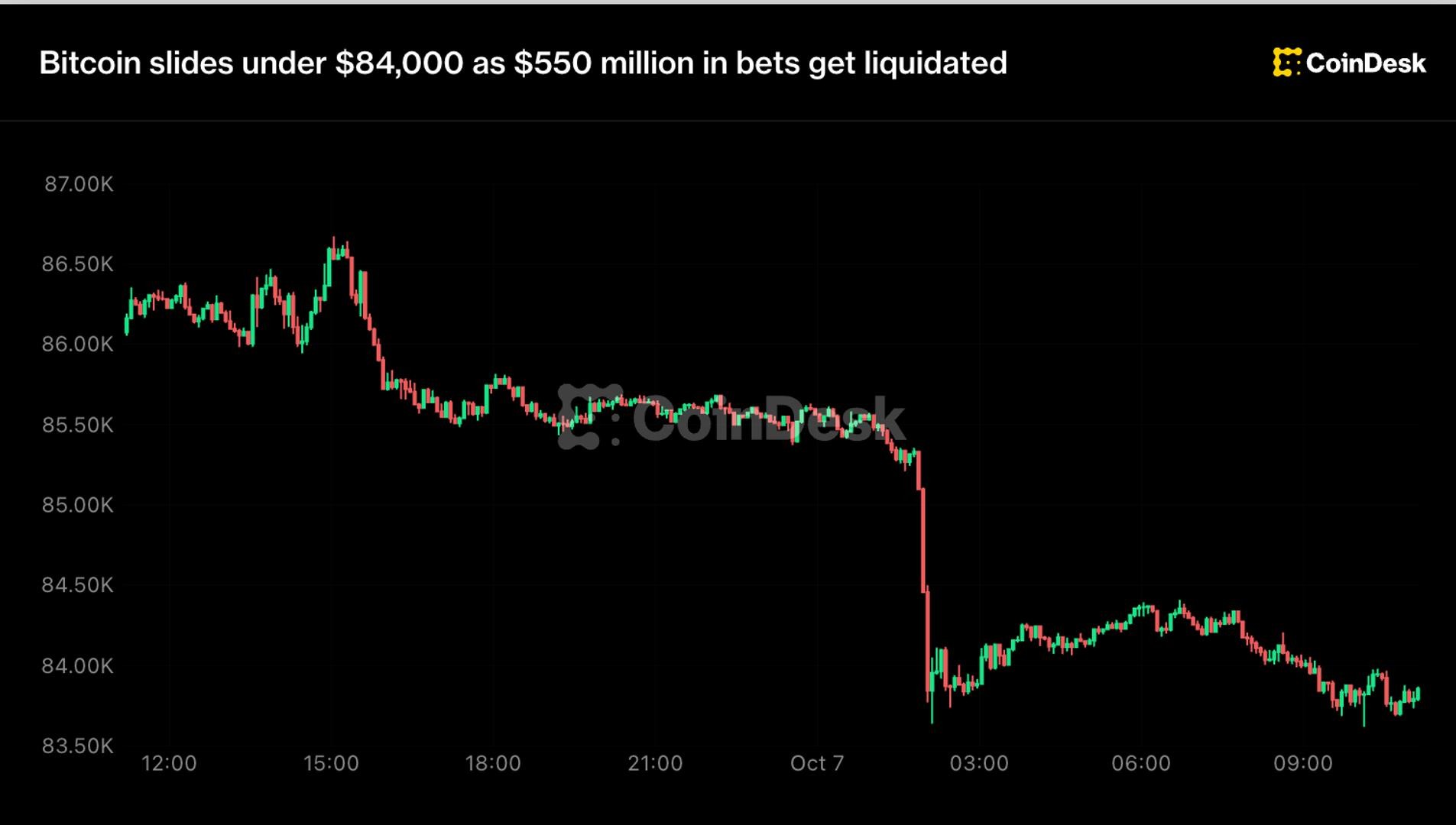 Bitcoin 84 ming dollardan pastga tushib ketdi