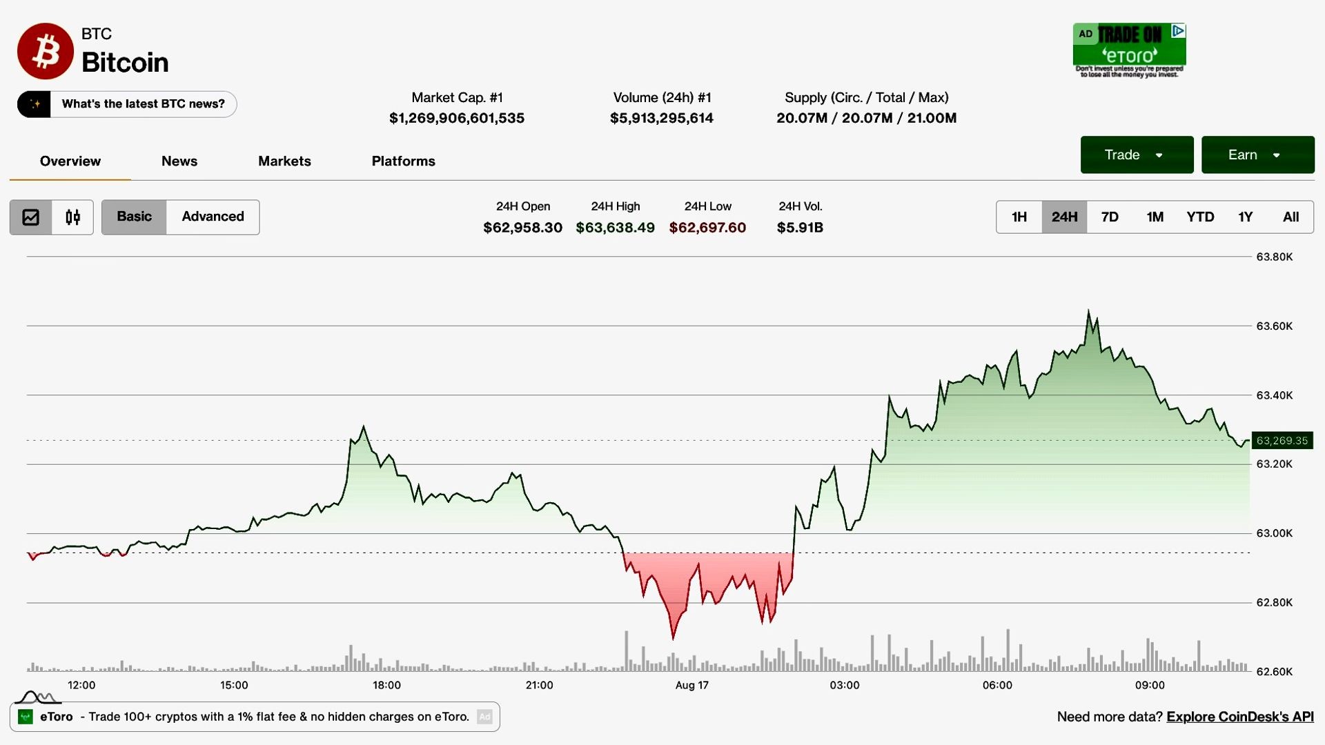 Bitcoin aksiyalar bozoridagi o'sishga ergashdi, ammo ETF mablag'larining chiqib ketishi treyderlarni ehtiyotkorlikka majbur qilmoqda
