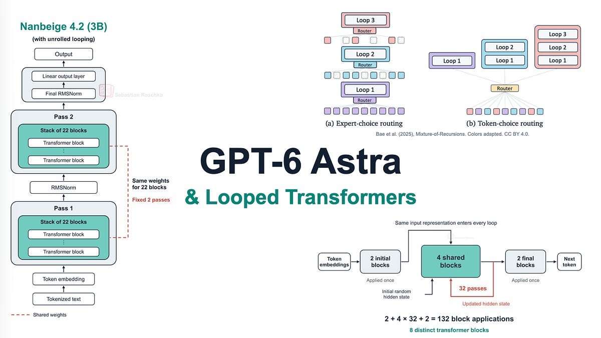 GPT-6 Astra, Looped Transformers va yashirin mantiqiy imkoniyatlar