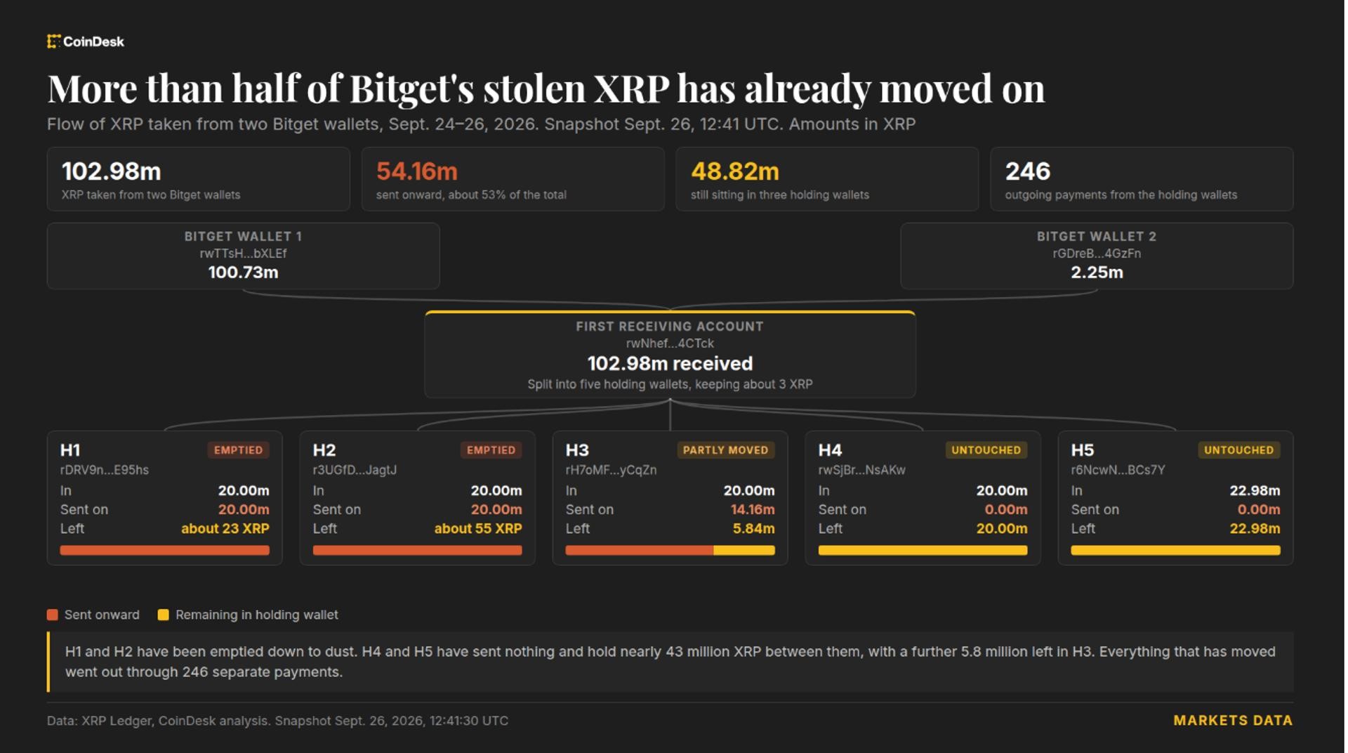 Bitget xakeri muzlatib bo'lmaydigan 83 million dollarlik XRP ni ko'chirib o'tdi